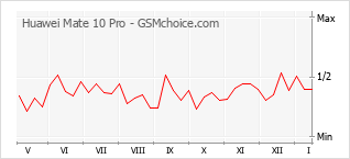 Grafico di modifiche della popolarità del telefono cellulare Huawei Mate 10 Pro