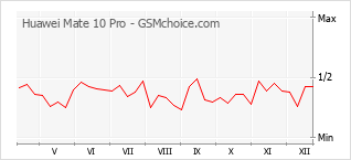 Populariteit van de telefoon: diagram Huawei Mate 10 Pro