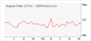 Traçar mudanças de populariedade do telemóvel Huawei Mate 10 Pro