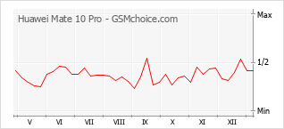 手机声望改变图表 Huawei Mate 10 Pro