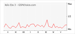 Le graphique de popularité de Xolo Era 3