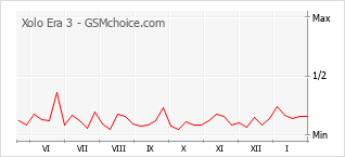 Traçar mudanças de populariedade do telemóvel Xolo Era 3