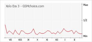 Диаграмма изменений популярности телефона Xolo Era 3