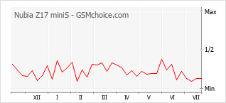 Popularity chart of Nubia Z17 miniS