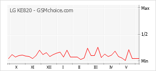 Grafico di modifiche della popolarità del telefono cellulare LG KE820