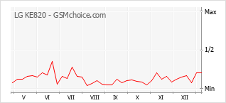 Диаграмма изменений популярности телефона LG KE820
