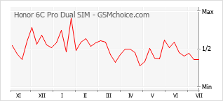 Gráfico de los cambios de popularidad Honor 6C Pro Dual SIM