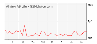 Diagramm der Poplularitätveränderungen von Allview A9 Lite