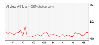Gráfico de los cambios de popularidad Allview A9 Lite