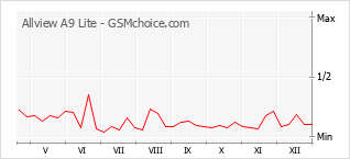 Le graphique de popularité de Allview A9 Lite