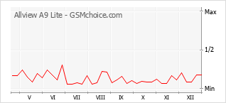 Populariteit van de telefoon: diagram Allview A9 Lite