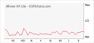 手機聲望改變圖表 Allview A9 Lite