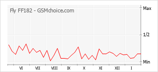 Popularity chart of Fly FF182