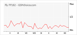 Gráfico de los cambios de popularidad Fly FF182