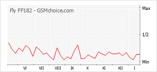 Le graphique de popularité de Fly FF182