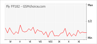 Grafico di modifiche della popolarità del telefono cellulare Fly FF182