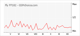 Traçar mudanças de populariedade do telemóvel Fly FF182