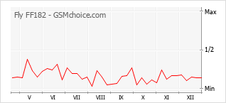 Диаграмма изменений популярности телефона Fly FF182