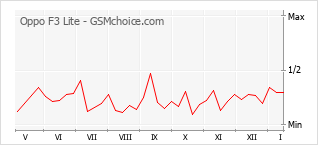 Diagramm der Poplularitätveränderungen von Oppo F3 Lite