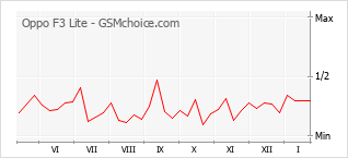 Gráfico de los cambios de popularidad Oppo F3 Lite