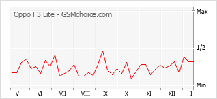 Grafico di modifiche della popolarità del telefono cellulare Oppo F3 Lite
