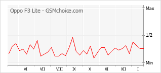 Populariteit van de telefoon: diagram Oppo F3 Lite