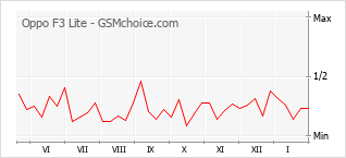 Traçar mudanças de populariedade do telemóvel Oppo F3 Lite