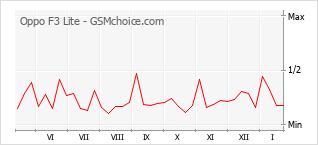 Диаграмма изменений популярности телефона Oppo F3 Lite