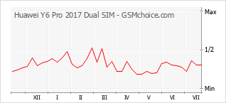 Diagramm der Poplularitätveränderungen von Huawei Y6 Pro 2017 Dual SIM