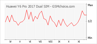Grafico di modifiche della popolarità del telefono cellulare Huawei Y6 Pro 2017 Dual SIM