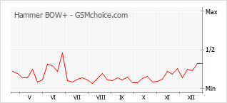 Gráfico de los cambios de popularidad Hammer BOW+