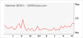Le graphique de popularité de Hammer BOW+