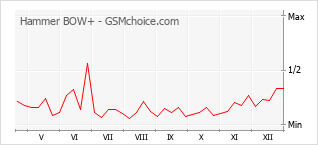 Populariteit van de telefoon: diagram Hammer BOW+