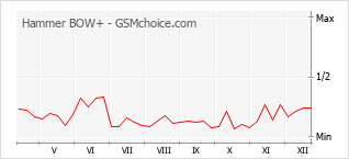 Traçar mudanças de populariedade do telemóvel Hammer BOW+