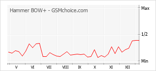 手机声望改变图表 Hammer BOW+