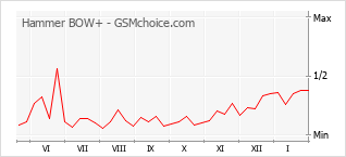 手機聲望改變圖表 Hammer BOW+