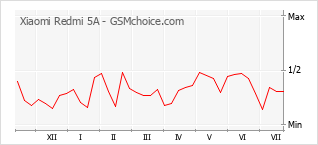 Gráfico de los cambios de popularidad Xiaomi Redmi 5A