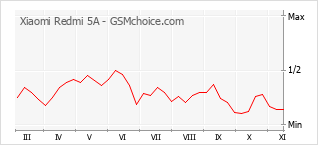 Grafico di modifiche della popolarità del telefono cellulare Xiaomi Redmi 5A