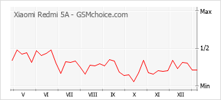 Populariteit van de telefoon: diagram Xiaomi Redmi 5A