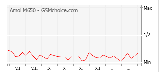 Grafico di modifiche della popolarità del telefono cellulare Amoi M650