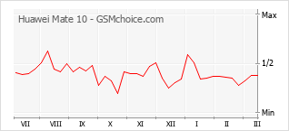 Popularity chart of Huawei Mate 10