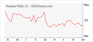 Gráfico de los cambios de popularidad Huawei Mate 10