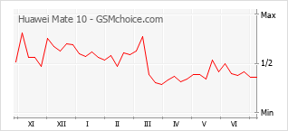 Grafico di modifiche della popolarità del telefono cellulare Huawei Mate 10