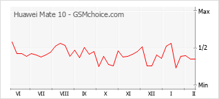 Диаграмма изменений популярности телефона Huawei Mate 10