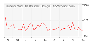Le graphique de popularité de Huawei Mate 10 Porsche Design