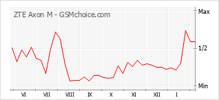 Diagramm der Poplularitätveränderungen von ZTE Axon M