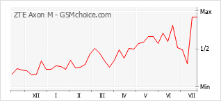 Gráfico de los cambios de popularidad ZTE Axon M