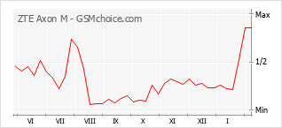 Grafico di modifiche della popolarità del telefono cellulare ZTE Axon M
