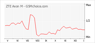 Traçar mudanças de populariedade do telemóvel ZTE Axon M