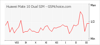 Diagramm der Poplularitätveränderungen von Huawei Mate 10 Dual SIM